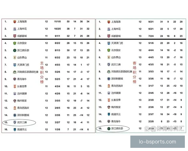 2026赛季中超开局惊喜 成都蓉城三连胜稳居积分榜前三